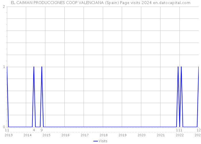 EL CAIMAN PRODUCCIONES COOP VALENCIANA (Spain) Page visits 2024 