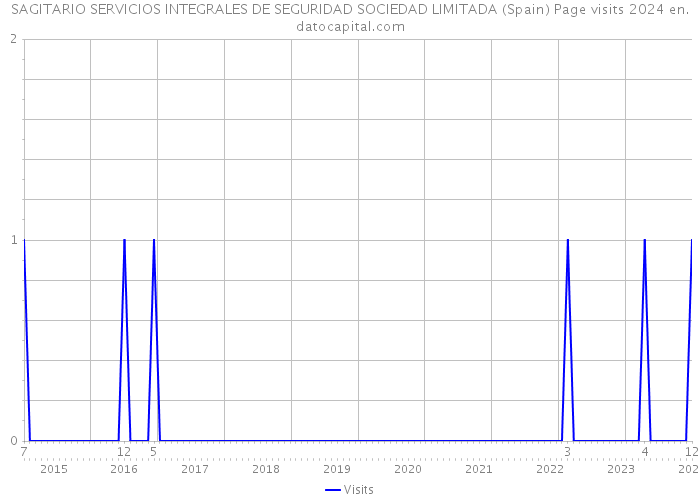 SAGITARIO SERVICIOS INTEGRALES DE SEGURIDAD SOCIEDAD LIMITADA (Spain) Page visits 2024 