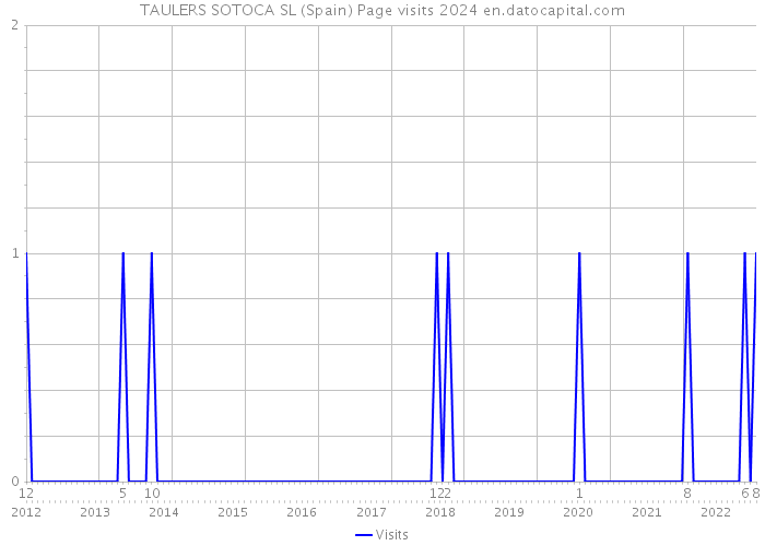 TAULERS SOTOCA SL (Spain) Page visits 2024 