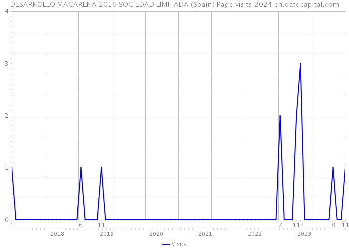 DESARROLLO MACARENA 2016 SOCIEDAD LIMITADA (Spain) Page visits 2024 