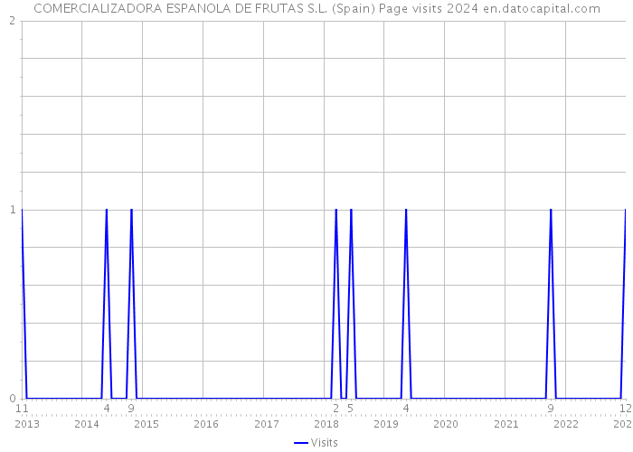 COMERCIALIZADORA ESPANOLA DE FRUTAS S.L. (Spain) Page visits 2024 