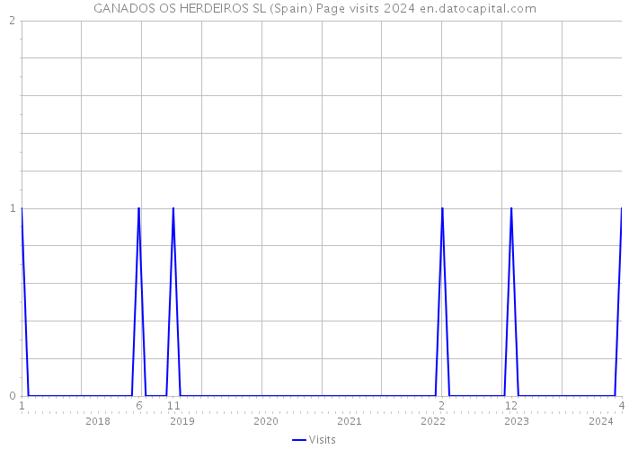 GANADOS OS HERDEIROS SL (Spain) Page visits 2024 