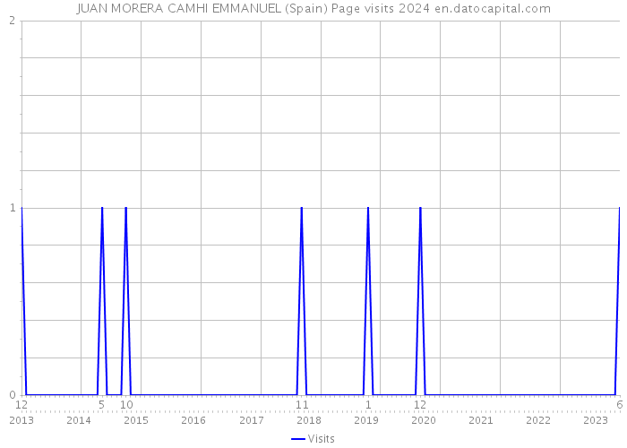 JUAN MORERA CAMHI EMMANUEL (Spain) Page visits 2024 