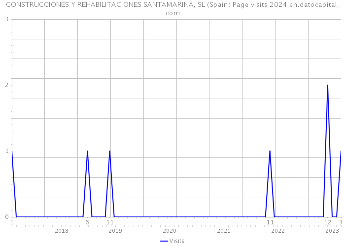 CONSTRUCCIONES Y REHABILITACIONES SANTAMARINA, SL (Spain) Page visits 2024 