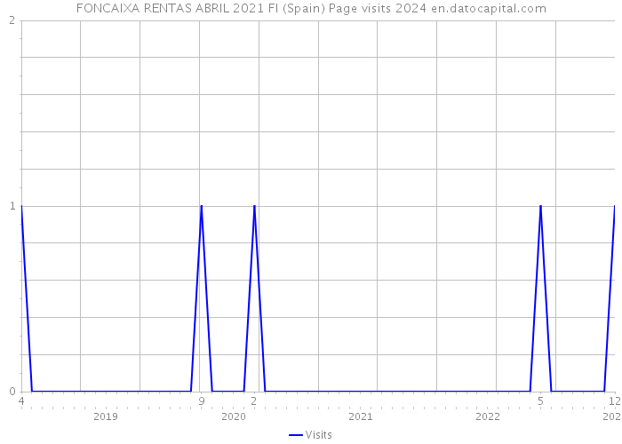 FONCAIXA RENTAS ABRIL 2021 FI (Spain) Page visits 2024 