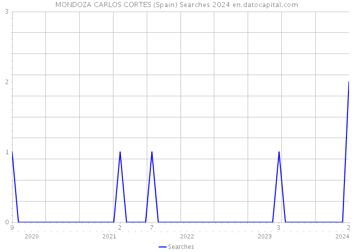 MONDOZA CARLOS CORTES (Spain) Searches 2024 