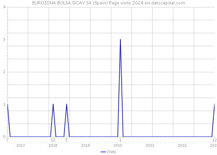 EUROZONA BOLSA SICAV SA (Spain) Page visits 2024 