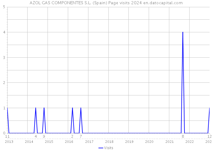 AZOL GAS COMPONENTES S.L. (Spain) Page visits 2024 