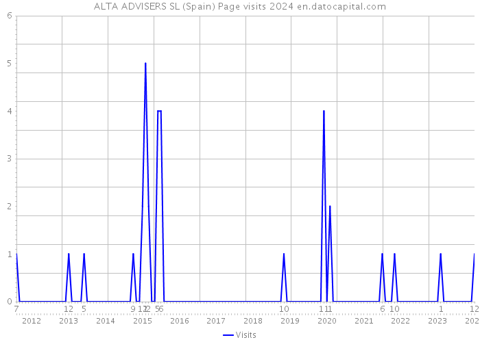 ALTA ADVISERS SL (Spain) Page visits 2024 