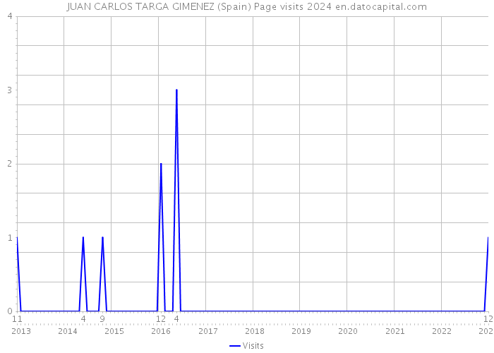 JUAN CARLOS TARGA GIMENEZ (Spain) Page visits 2024 
