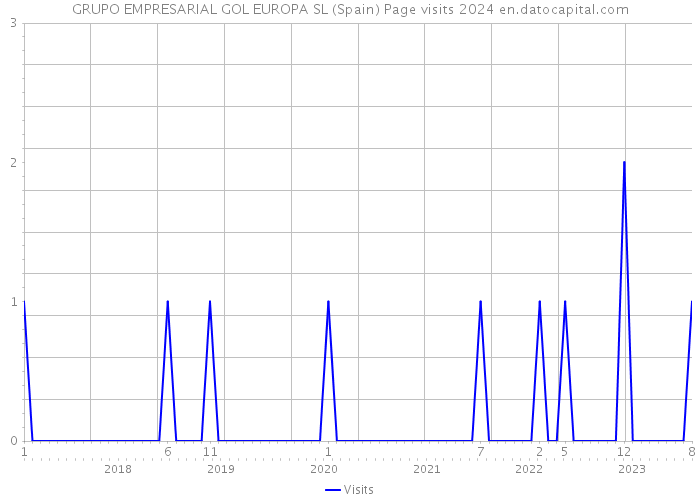 GRUPO EMPRESARIAL GOL EUROPA SL (Spain) Page visits 2024 