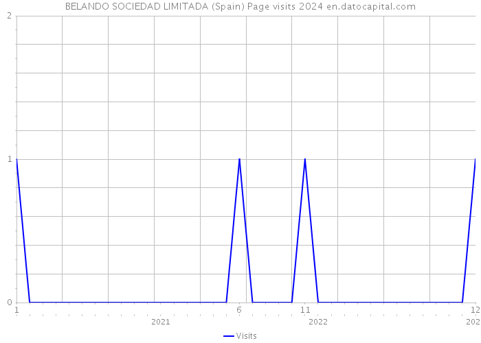 BELANDO SOCIEDAD LIMITADA (Spain) Page visits 2024 