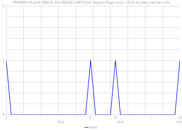 PRIMERA PLANA MEDIA SOCIEDAD LIMITADA (Spain) Page visits 2024 