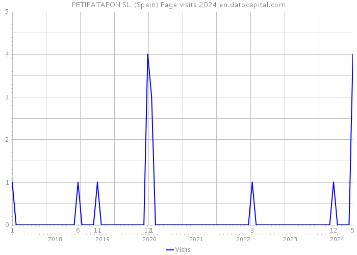 PETIPATAPON SL. (Spain) Page visits 2024 