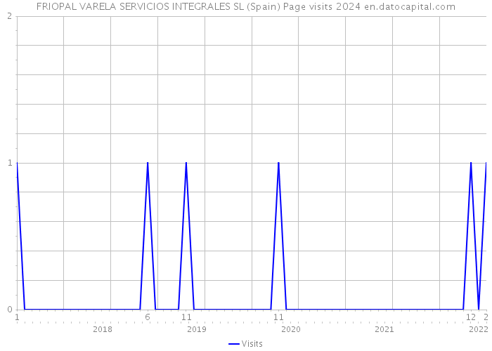 FRIOPAL VARELA SERVICIOS INTEGRALES SL (Spain) Page visits 2024 