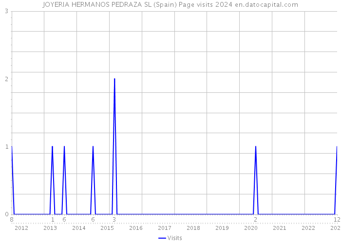 JOYERIA HERMANOS PEDRAZA SL (Spain) Page visits 2024 