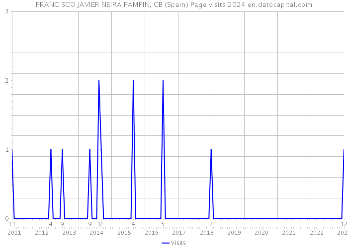 FRANCISCO JAVIER NEIRA PAMPIN, CB (Spain) Page visits 2024 