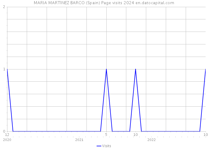 MARIA MARTINEZ BARCO (Spain) Page visits 2024 