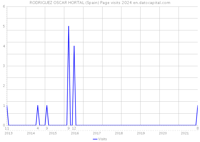 RODRIGUEZ OSCAR HORTAL (Spain) Page visits 2024 