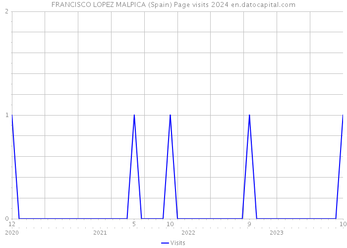FRANCISCO LOPEZ MALPICA (Spain) Page visits 2024 