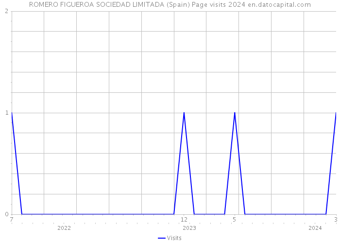 ROMERO FIGUEROA SOCIEDAD LIMITADA (Spain) Page visits 2024 