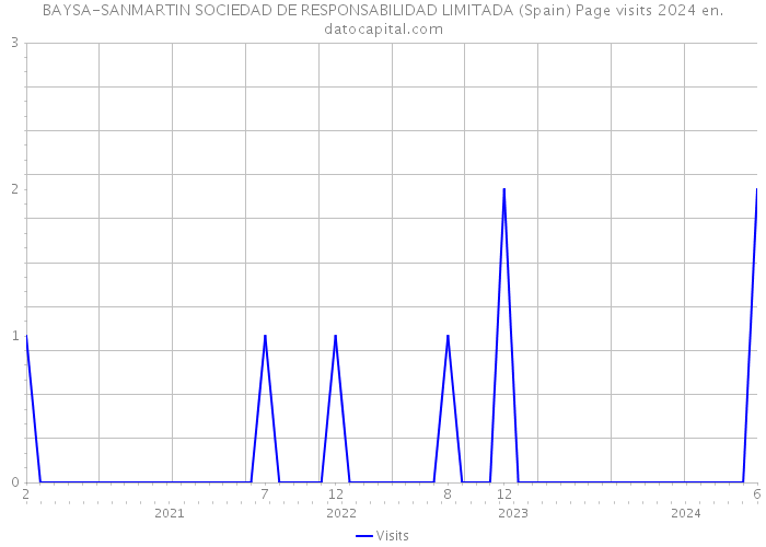 BAYSA-SANMARTIN SOCIEDAD DE RESPONSABILIDAD LIMITADA (Spain) Page visits 2024 