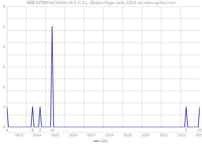 WEB INTERNACIONAL M A G S.L. (Spain) Page visits 2024 