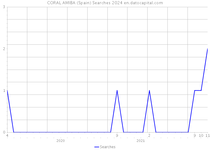 CORAL AMIBA (Spain) Searches 2024 