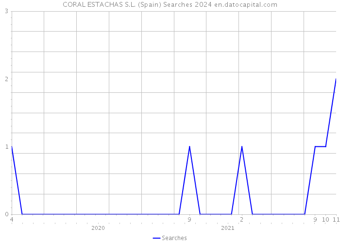 CORAL ESTACHAS S.L. (Spain) Searches 2024 