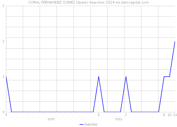 CORAL FERNANDEZ GOMEZ (Spain) Searches 2024 
