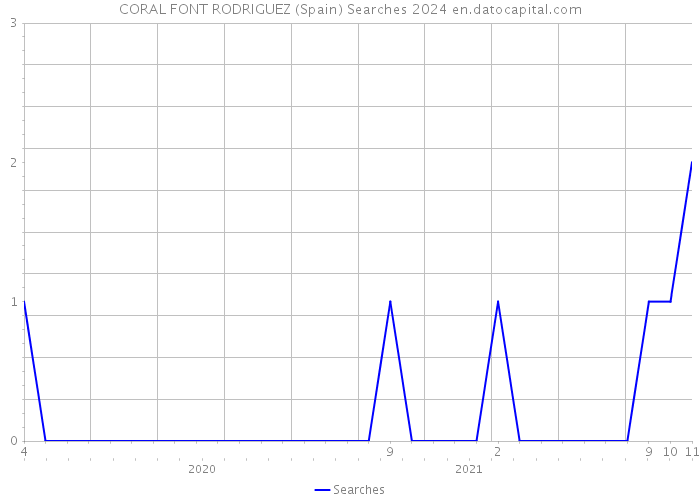 CORAL FONT RODRIGUEZ (Spain) Searches 2024 