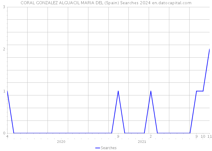 CORAL GONZALEZ ALGUACIL MARIA DEL (Spain) Searches 2024 