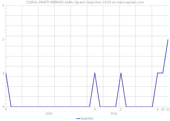 CORAL MARTI MERINO ALBA (Spain) Searches 2024 