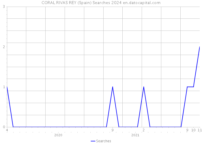 CORAL RIVAS REY (Spain) Searches 2024 