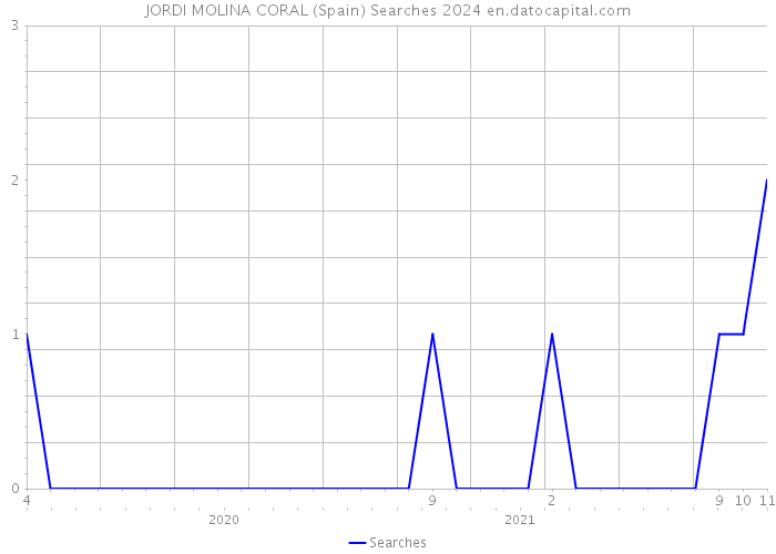 JORDI MOLINA CORAL (Spain) Searches 2024 