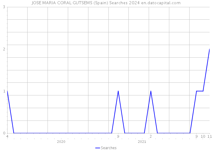 JOSE MARIA CORAL GUTSEMS (Spain) Searches 2024 