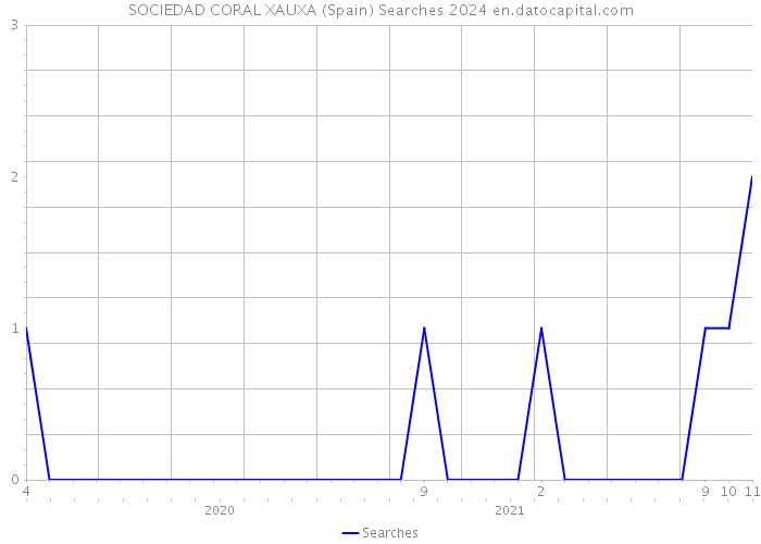 SOCIEDAD CORAL XAUXA (Spain) Searches 2024 