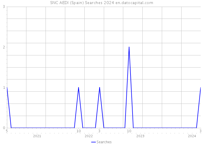 SNC AEDI (Spain) Searches 2024 