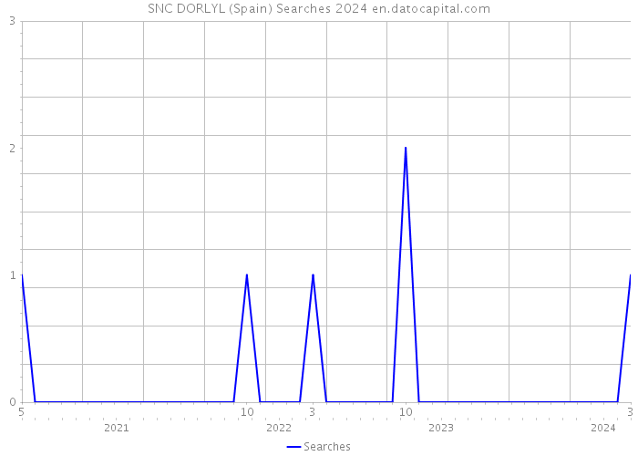 SNC DORLYL (Spain) Searches 2024 