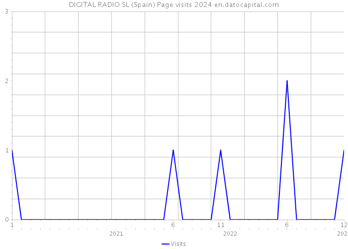 DIGITAL RADIO SL (Spain) Page visits 2024 