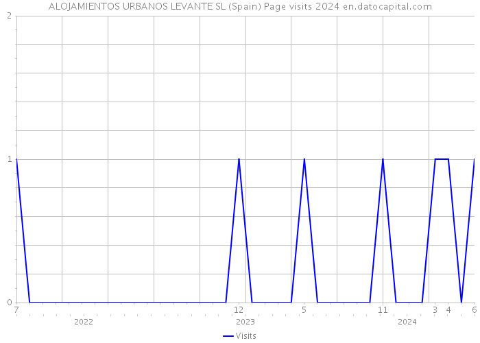 ALOJAMIENTOS URBANOS LEVANTE SL (Spain) Page visits 2024 