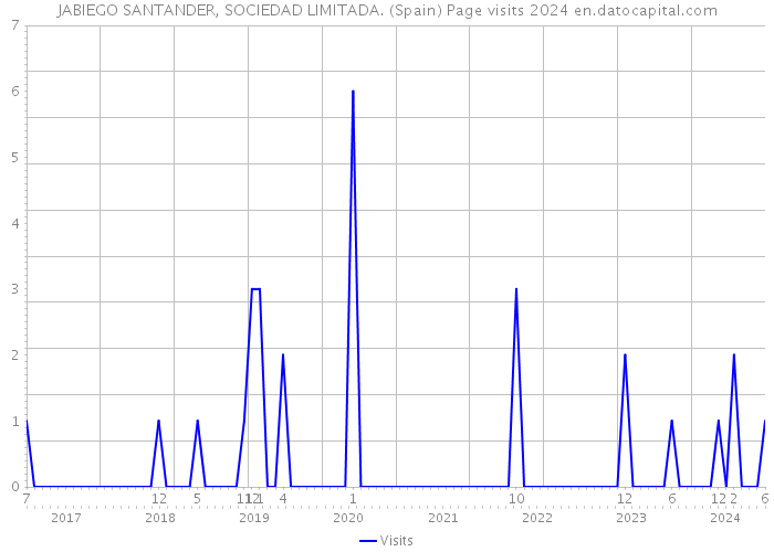 JABIEGO SANTANDER, SOCIEDAD LIMITADA. (Spain) Page visits 2024 