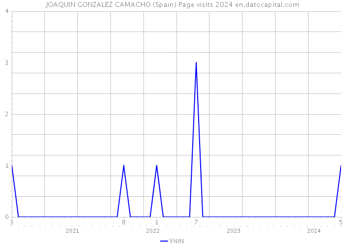 JOAQUIN GONZALEZ CAMACHO (Spain) Page visits 2024 