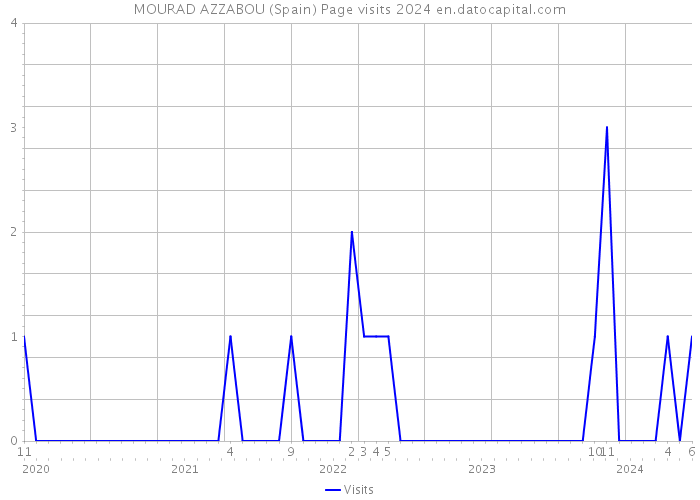 MOURAD AZZABOU (Spain) Page visits 2024 