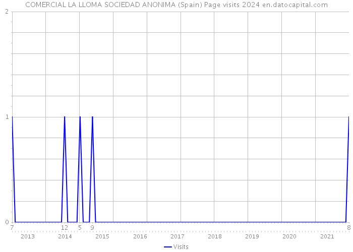 COMERCIAL LA LLOMA SOCIEDAD ANONIMA (Spain) Page visits 2024 