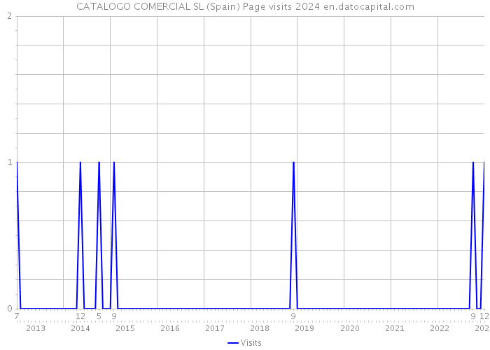 CATALOGO COMERCIAL SL (Spain) Page visits 2024 