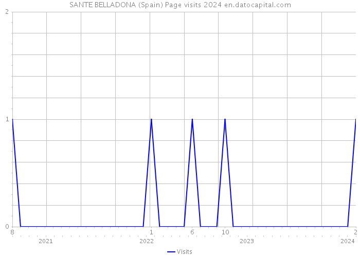 SANTE BELLADONA (Spain) Page visits 2024 