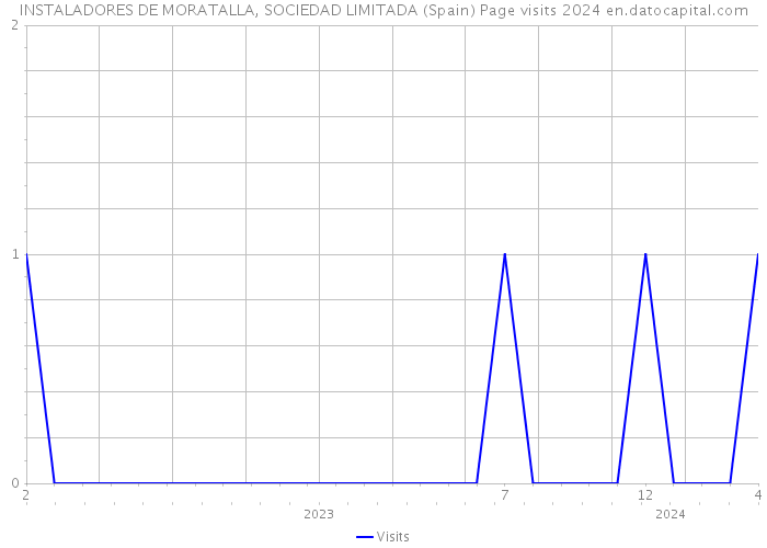 INSTALADORES DE MORATALLA, SOCIEDAD LIMITADA (Spain) Page visits 2024 