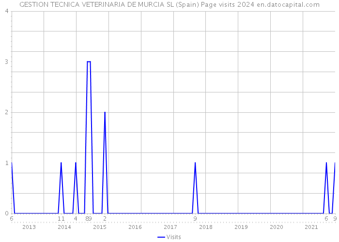 GESTION TECNICA VETERINARIA DE MURCIA SL (Spain) Page visits 2024 