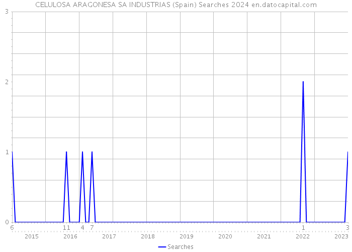 CELULOSA ARAGONESA SA INDUSTRIAS (Spain) Searches 2024 